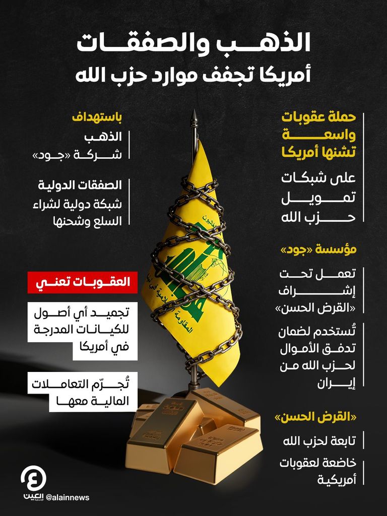 أبرزها &laquo;القرض الحسن&raquo; و&laquo;بيت المال&raquo;..عقوبات جديدة تضرب شرايين &laquo;حزب الله&raquo; - صورة 3