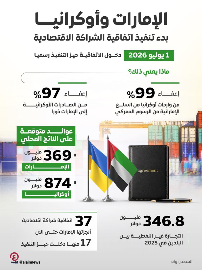 1 يوليو.. بدء تنفيذ اتفاقية الشراكة الاقتصادية بين الإمارات وأوكرانيا - صورة 1