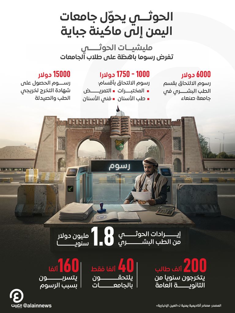 جامعات اليمن في قبضة الحوثي.. التعليم يتحول إلى تجارة ورسوم بملايين الدولارات - صورة 1