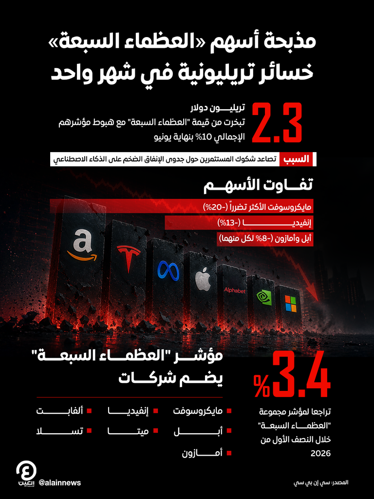 2.3 تريليون دولار تتبخر من &laquo;العظماء السبعة&raquo;.. مذبحة أسهم Mag 7 - صورة 1