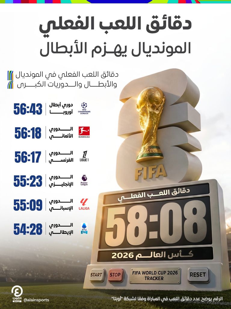 دقائق اللعب الفعلي.. كأس العالم 2026 تهزم &laquo;أبطال أوروبا&raquo; - صورة 1