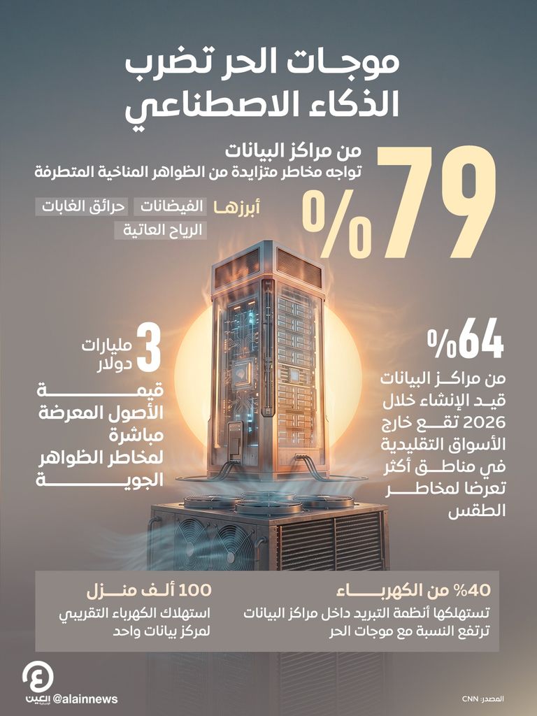 موجات الحر تضرب الذكاء الاصطناعي الحرارة والكهرباء والتبريد.. ثلاثية تهدد ثورة الذكاء الاصطناعي - صورة 1