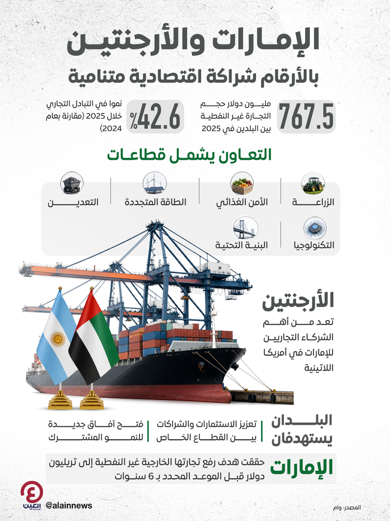 الإمارات والأرجنتين تبحثان تعزيز الشراكة التجارية والاستثمارية - صورة 2