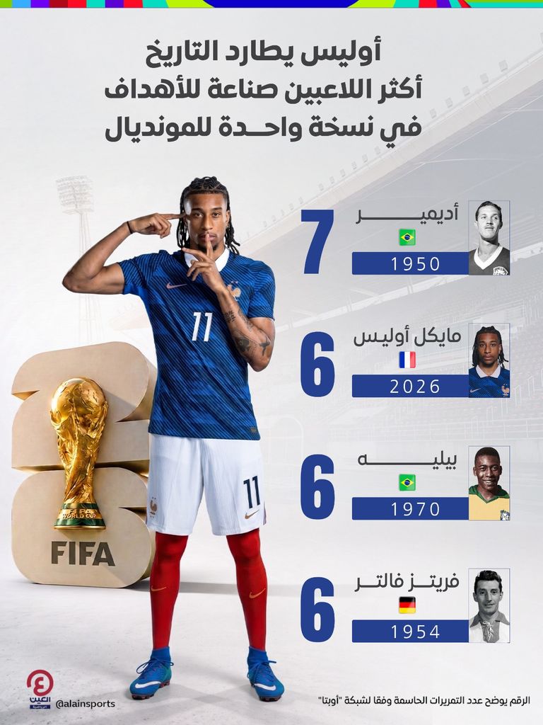 رقم صمد 76 عاما.. خطوة تفصل أوليس عن مجد كأس العالم - صورة 1