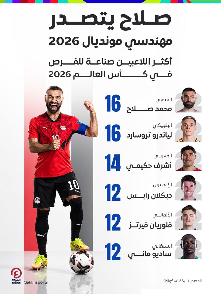 محمد صلاح يهزم حكيمي في سلاح المهندسين بكأس العالم 2026 - صورة 1