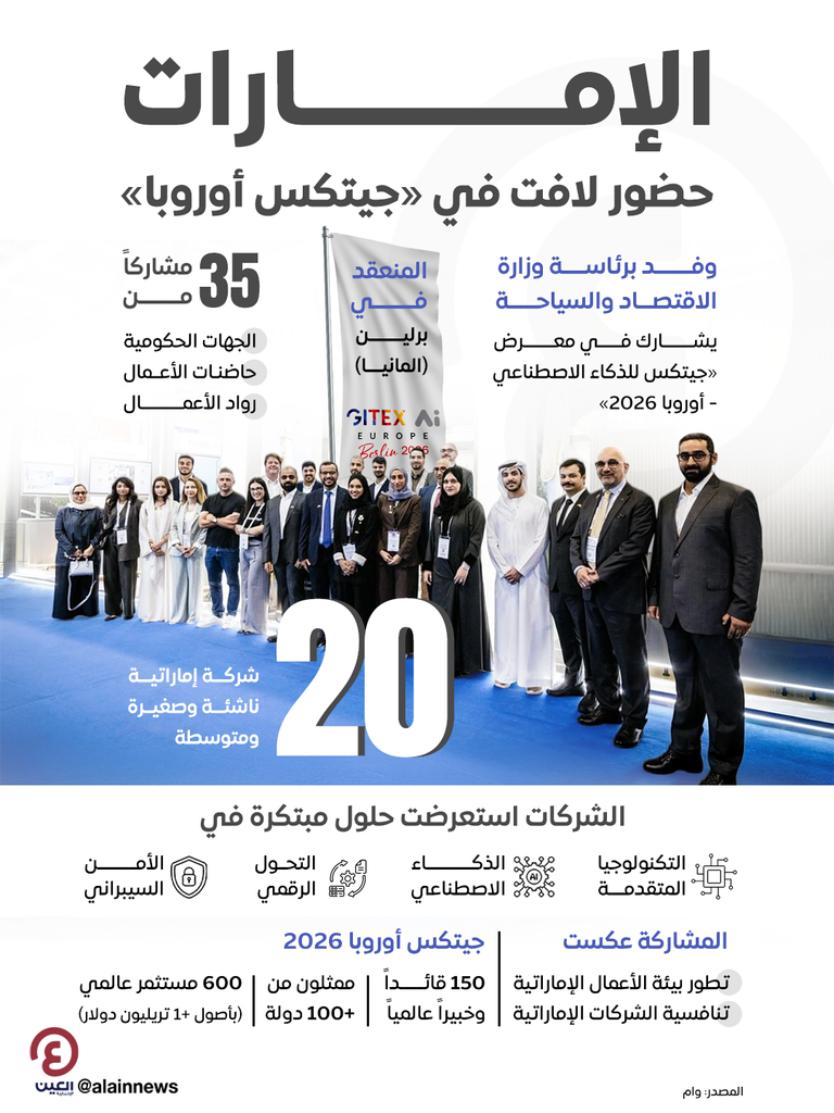 الإمارات تشارك بـ20 شركة ناشئة في &laquo;جيتكس للذكاء الاصطناعي - أوروبا 2026&raquo; - صورة 1