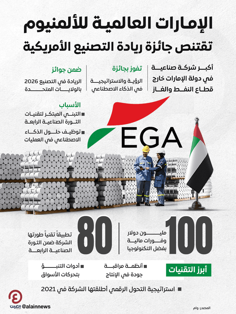 وفرت 100 مليون دولار بالذكاء الاصطناعي.. &laquo;الإمارات للألمنيوم&raquo; تقتنص جائزة ريادة التصنيع الأمريكية - صورة 1