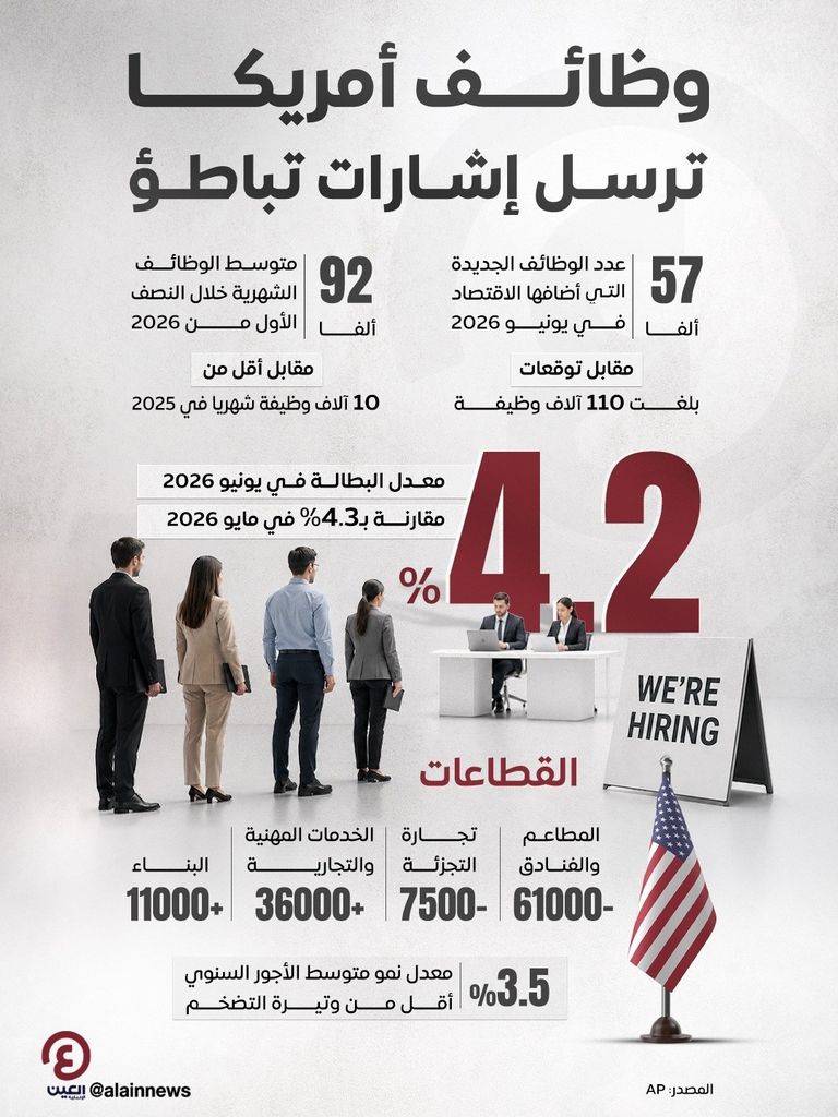 سوق العمل الأمريكي.. تباطؤ التوظيف يربك الفيدرالي ويرسل إنذارا للأسواق - صورة 1
