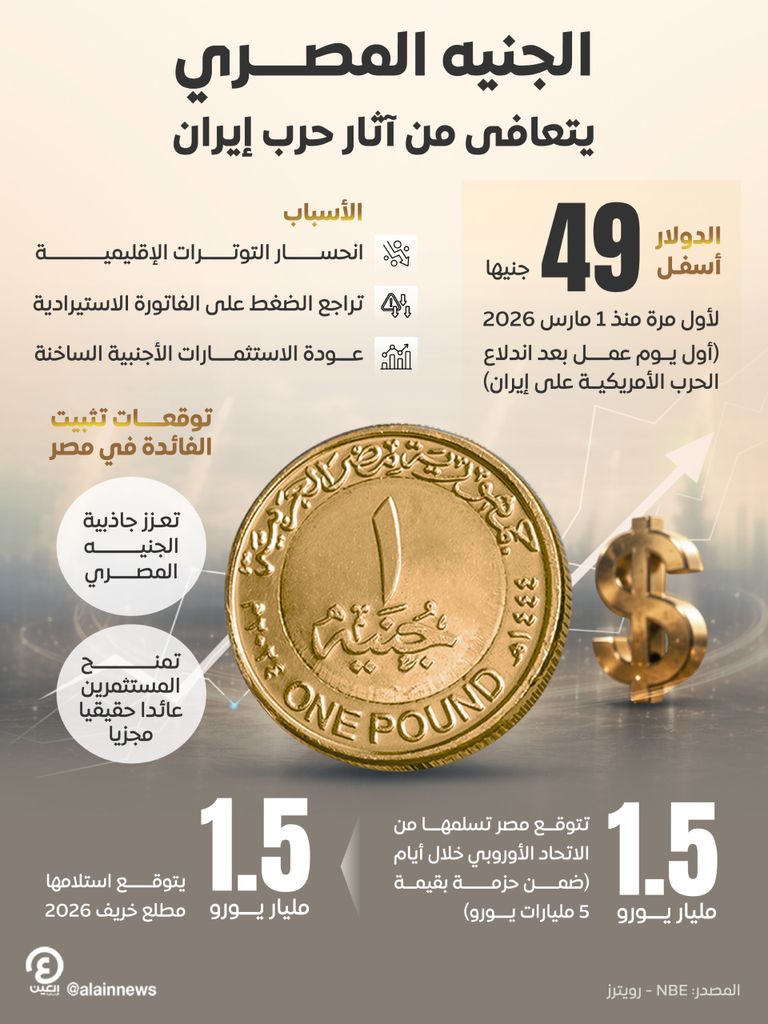 سعر الدولار في مصر يهبط أسفل 49 جنيها.. والريال السعودي في أدنى مستوى منذ مارس - صورة 1