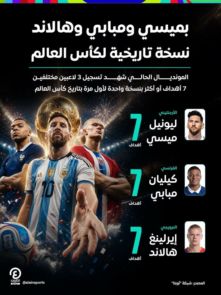 بميسي ومبابي وهالاند.. نسخة تاريخية لكأس العالم - صورة 1