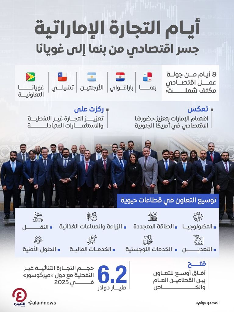 من بنما إلى غويانا.. &laquo;أيام التجارة الإماراتية&raquo; تعزز الشراكات الاقتصادية مع دول أمريكا الجنوبية - صورة 1