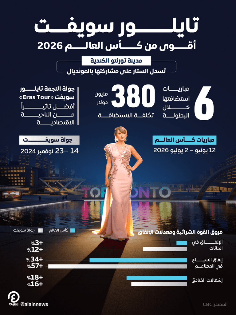 تايلور سويفت أقوى من كأس العالم 2026.. هذا ما قالته أرقام الاقتصاد - صورة 1