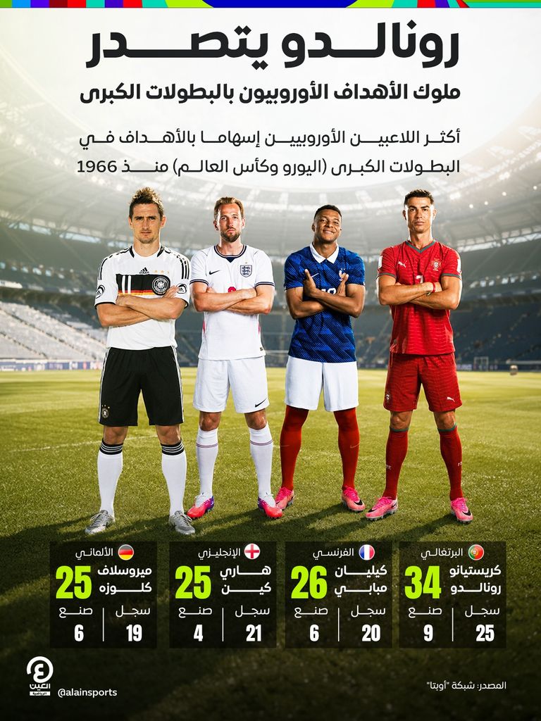 رونالدو ملك هدافي أوروبا في البطولات الكبرى - صورة 1