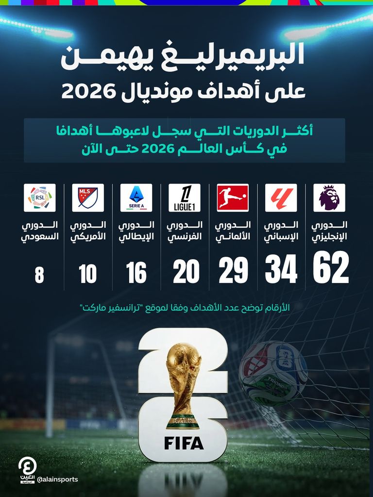 السعودي بينها.. أكثر الدوريات إسهاما في أهداف كأس العالم 2026 - صورة 1