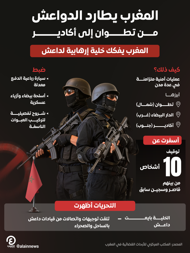 من تطوان إلى أكادير.. المغرب يفكك «خلية إرهابية» ويوقف 10 دواعش - صورة 1