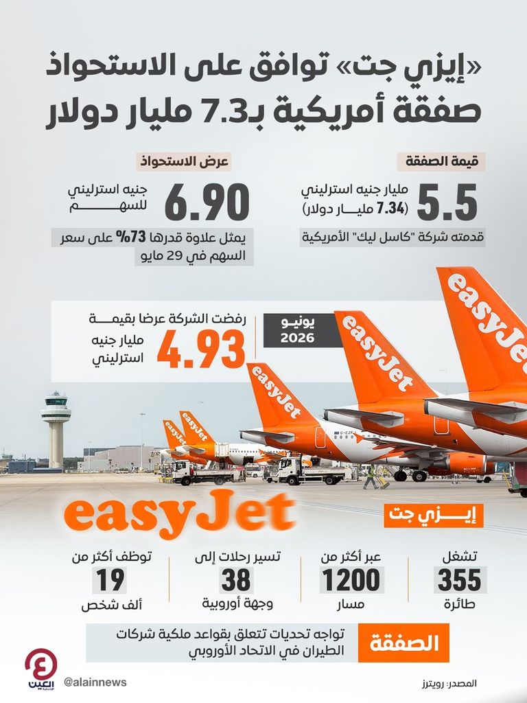صفقة بـ7.3 مليار دولار.. شركة أمريكية تقترب من الاستحواذ على &laquo;إيزي جيت&raquo; - صورة 2