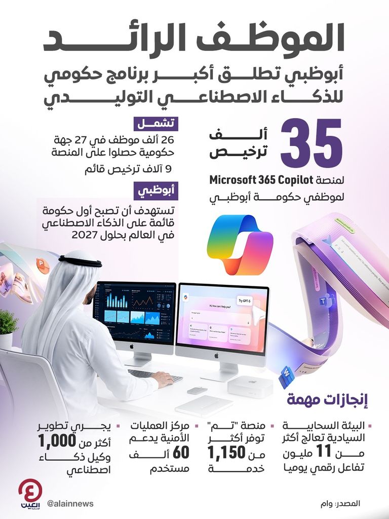 &laquo;كوبايلوت&raquo;.. أبوظبي تزود 35 ألف موظف حكومي بالذكاء الاصطناعي التوليدي - صورة 1