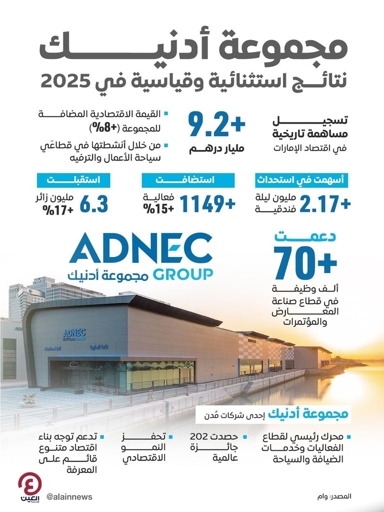 9.2 مليار درهم.. مساهمة قياسية لـ «أدنيك» في اقتصاد الإمارات خلال 2025 - صورة 1