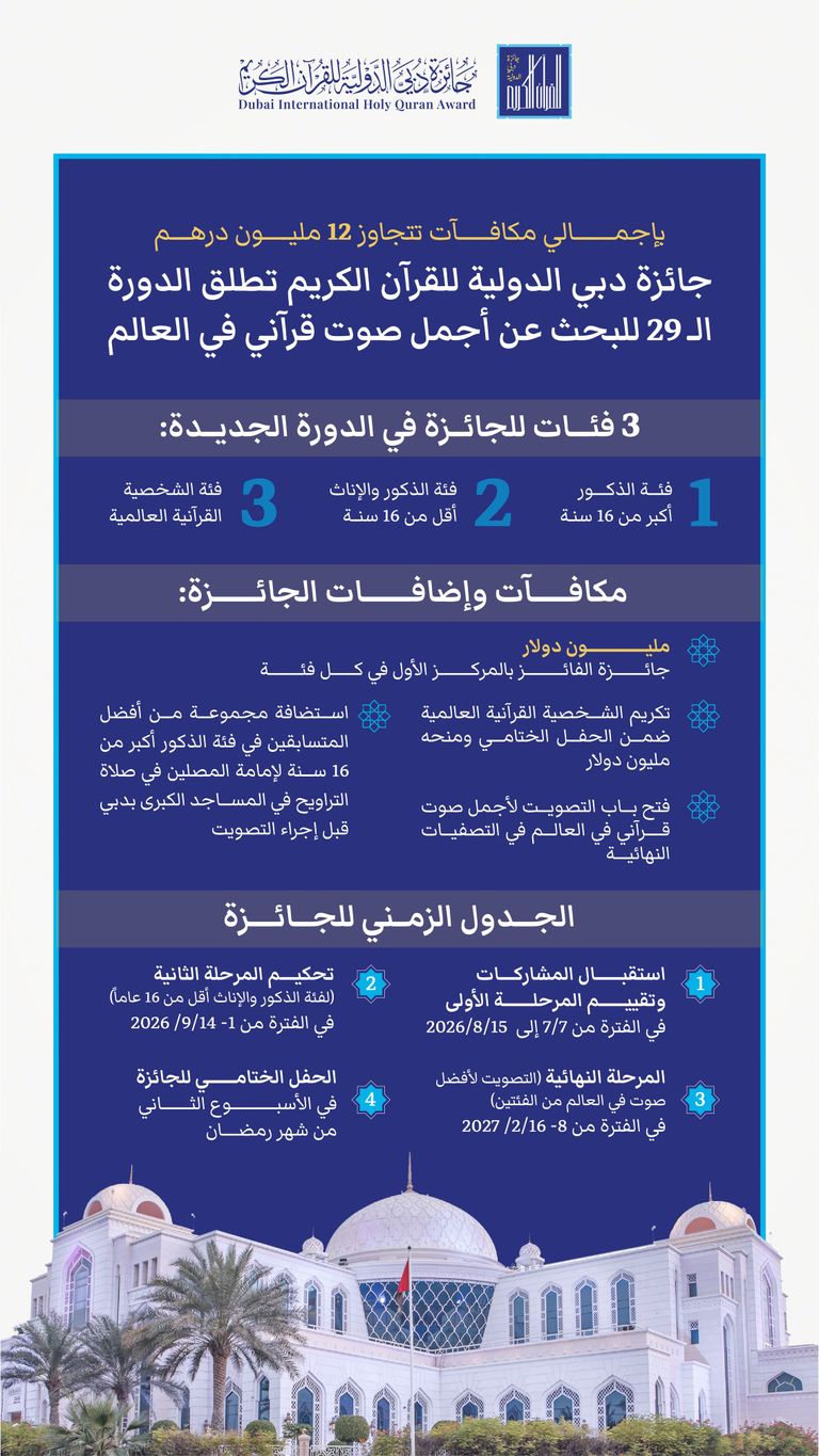 محمد بن راشد: نبحث عن أجمل الأصوات القرآنية في العالم لنحتفي بهم ونصلي خلفهم ونكرمهم - صورة 1