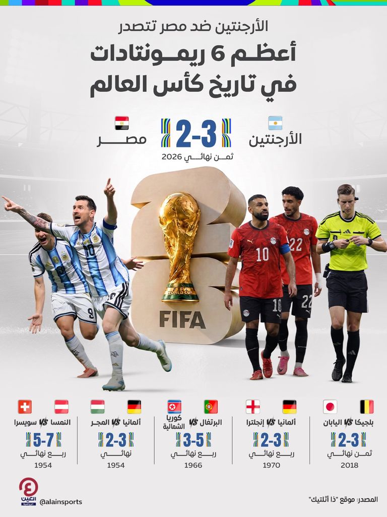الأرجنتين ضد مصر.. أعظم الريمونتادات في تاريخ كأس العالم - صورة 1