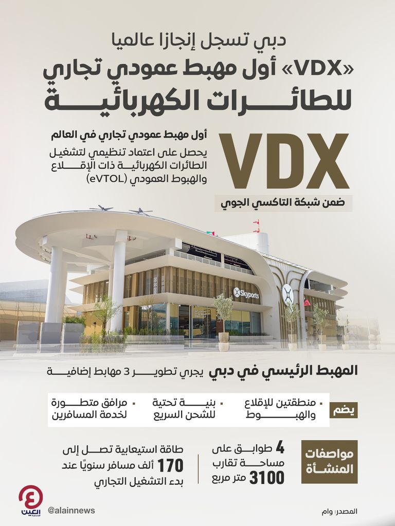 دبي تسجل إنجازا عالميا.. «VDX» أول مهبط عمودي تجاري للطائرات الكهربائية في إنجاز تاريخي.. دبي تعتمد «VDX» أول مهبط عمودي تجاري للطائرات الكهربائية عالميا - صورة 1
