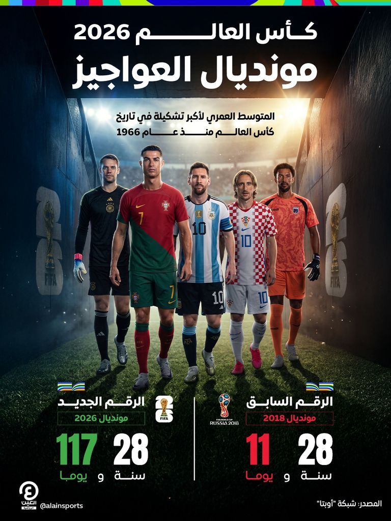 برونالدو وميسي ونوير.. كأس العالم 2026 «مونديال العواجيز» - صورة 1