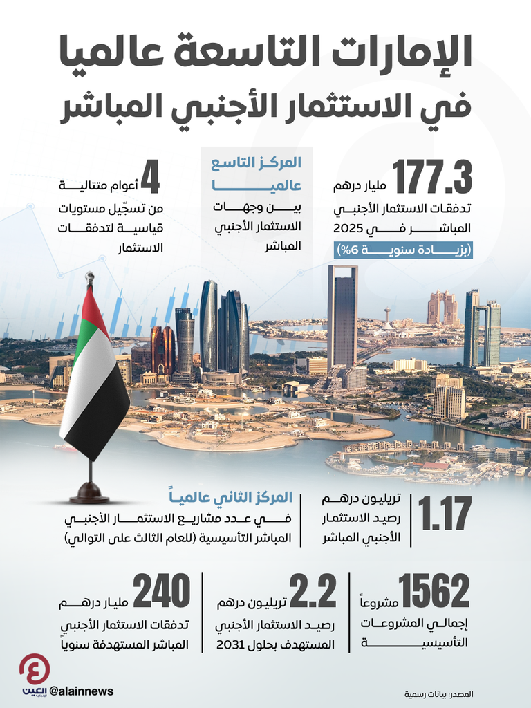 الإمارات التاسعة عالميا في الاستثمار الأجنبي المباشر الإمارات التاسعة عالمياً في جذب الاستثمار الأجنبي المباشر برصيد 1.17 تريليون درهم - صورة 1