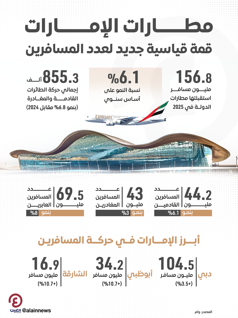 156.8 مليون مسافر.. مطارات الإمارات تسجل رقماً قياسياً وتتصدر جودة النقل الجوي عالمياً - صورة 1