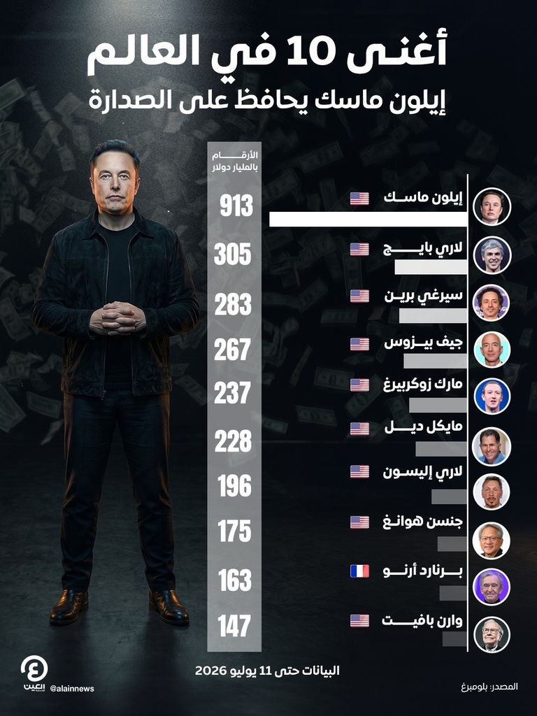 أغنى 10 أثرياء في العالم.. ماسك يحتفظ بالصدارة رغم الخسائر المليارية - صورة 1