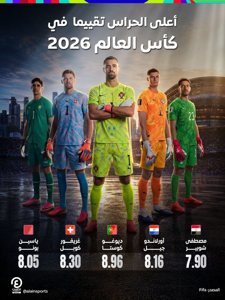 بينهما عربيان.. أفضل 10 حراس مرمى في كأس العالم 2026 - صورة 1