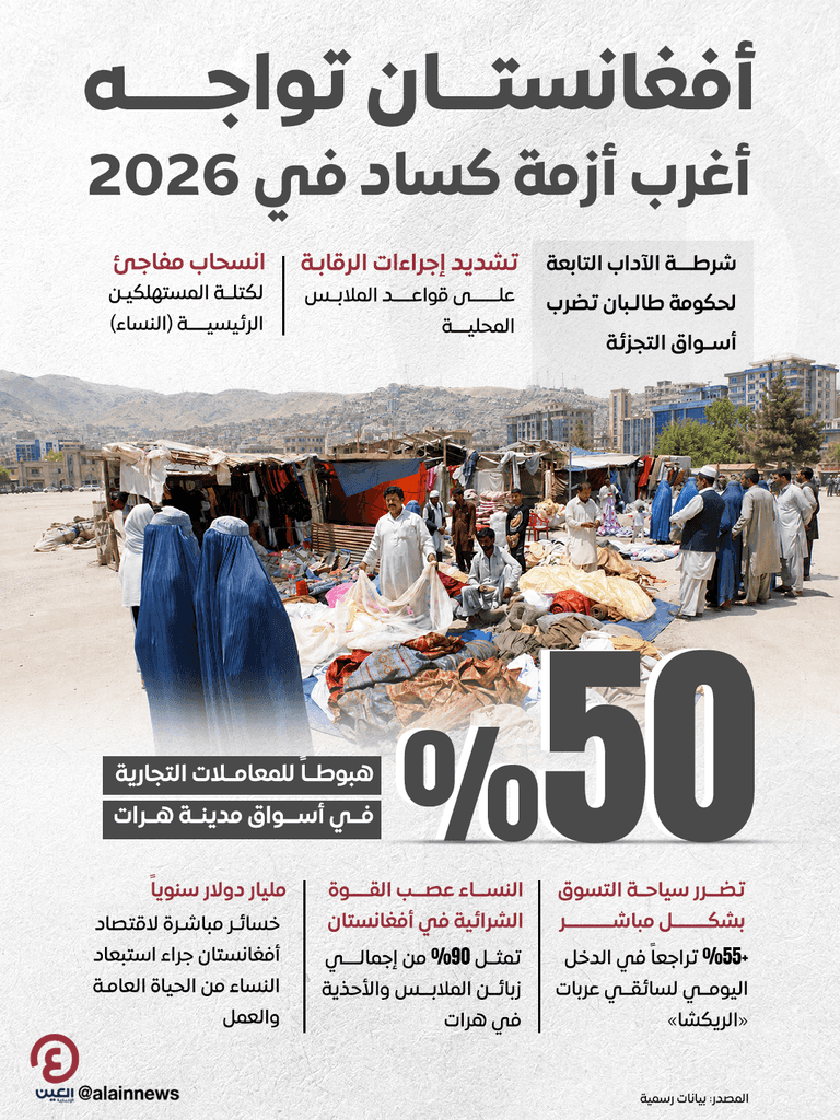 أغرب أزمة كساد في 2026.. &laquo;شرطة الآداب&raquo; تضرب أسواق التجزئة بأفغانستان - صورة 1
