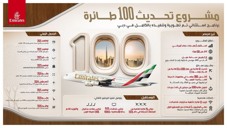 إنجاز تاريخي.. «طيران الإمارات» تحدث وتجدد 100 طائرة خلال 44 شهراً - صورة 1