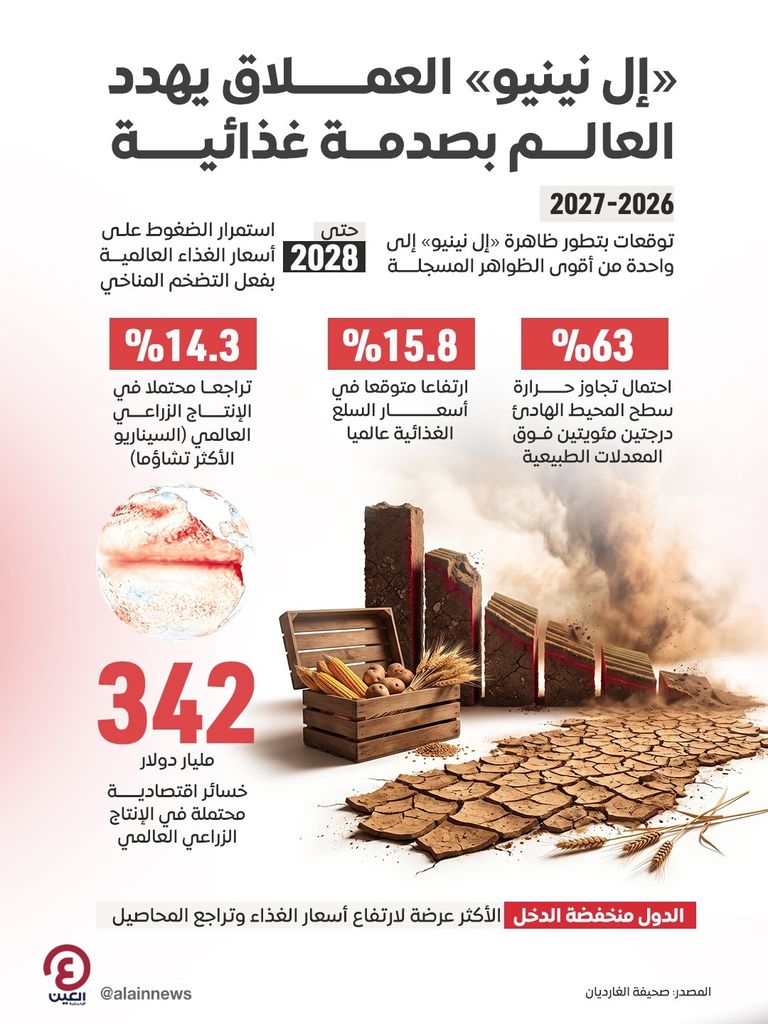 &laquo;إل نينيو&raquo; العملاق يهدد العالم بصدمة غذائية حتى 2028.. عودة &laquo;التضخم المناخي&raquo; - صورة 1