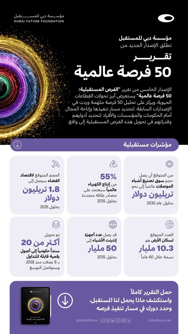 50 فرصة عالمية «50 فرصة عالمية».. مؤسسة دبي للمستقبل ترسم ملامح الغد - صورة 1