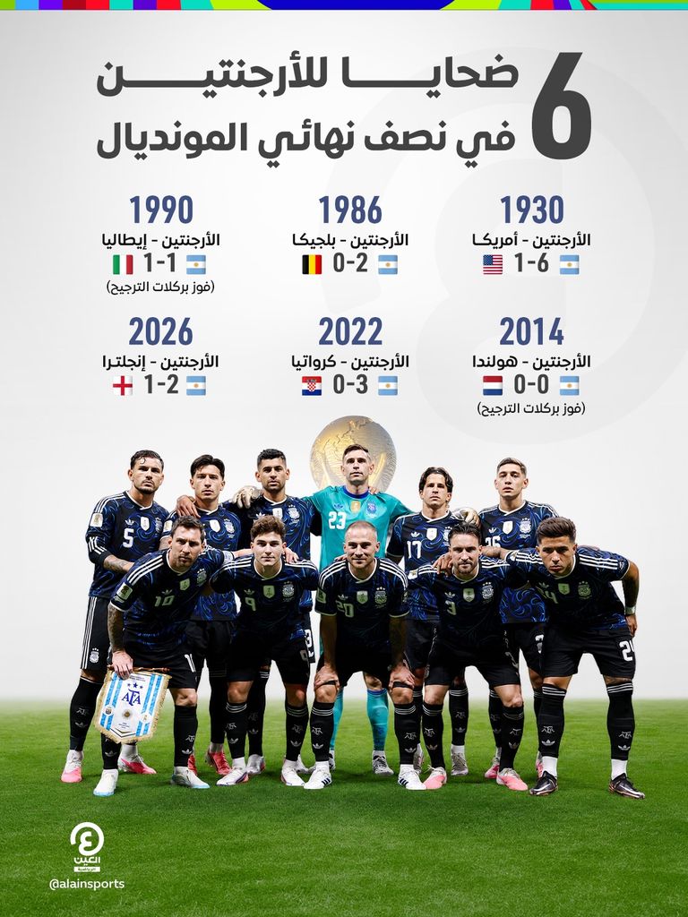كأس العالم 2026.. الأرجنتين تعزز رقمها التاريخي في نصف النهائي - صورة 1