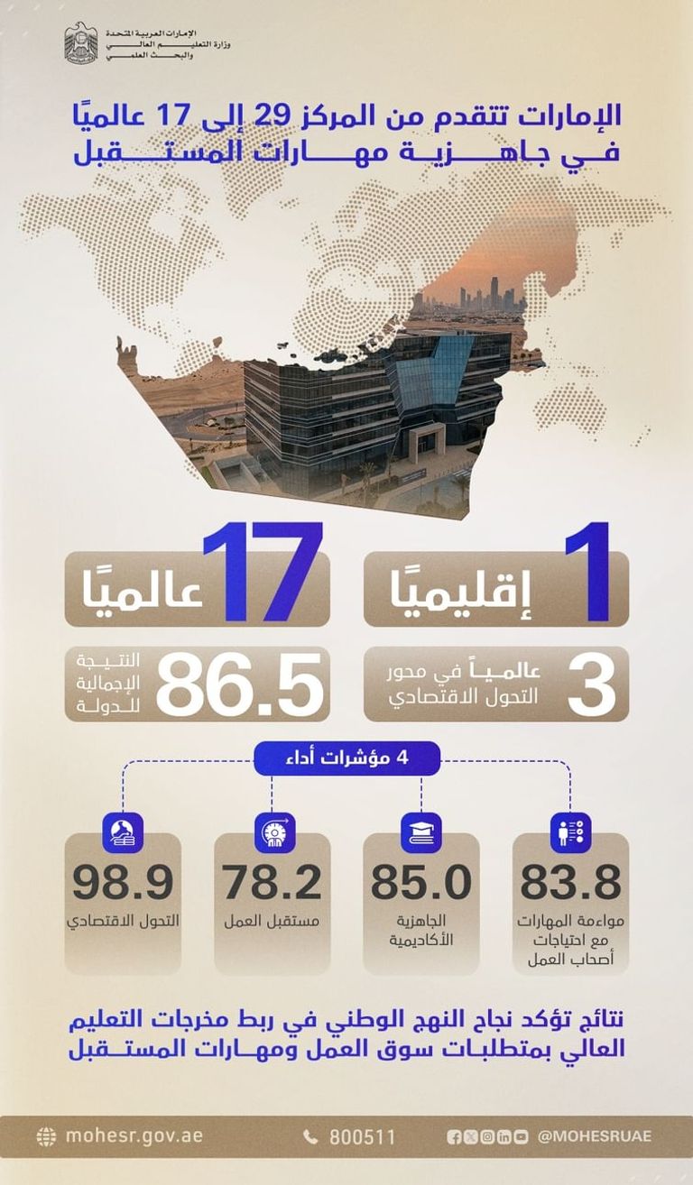 الإمارات الأولى إقليميا في مؤشر QS العالمي لمهارات المستقبل 2027 - صورة 1