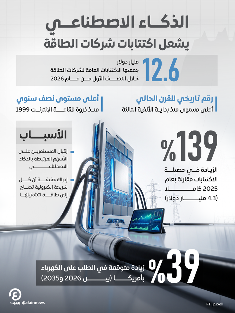 الذكاء الاصطناعي يشعل اكتتابات شركات الطاقة.. أعلى مستوى في القرن الحالي الذكاء الاصطناعي يشعل اكتتابات شركات الطاقة.. أعلى مستوى في القرن الحالي - صورة 1