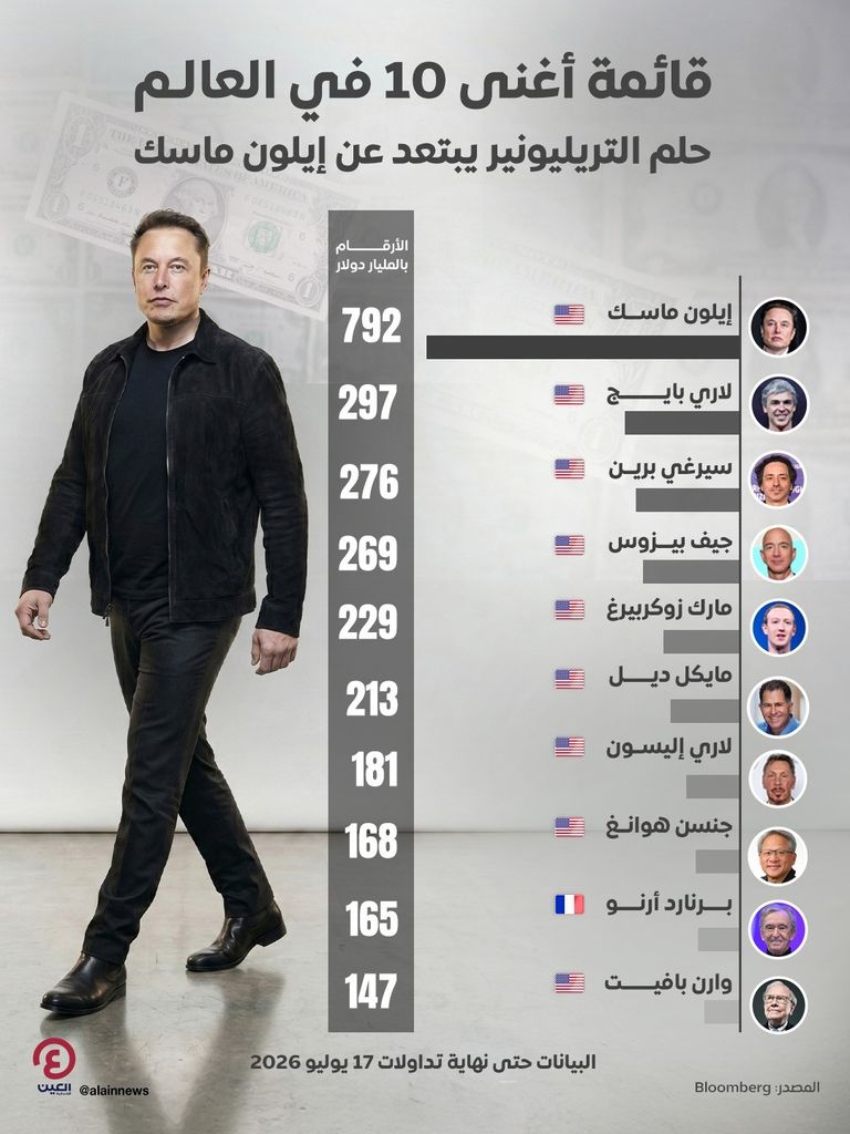 أغنى 10 أثرياء في العالم.. إيلون ماسك في الصدارة رغم خسارة التريليون - صورة 1