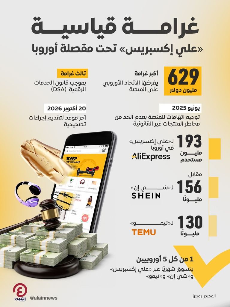 غرامة قياسية بـ629 مليون دولار.. «علي إكسبريس» تحت مقصلة أوروبا - صورة 1