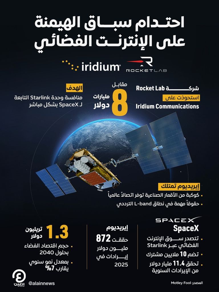 استحواذ بـ8 مليارات دولار.. «روكيت لاب» تهدد هيمنة «سبيس إكس» على الإنترنت الفضائي - صورة 1