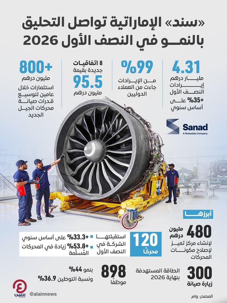 «سند» الإماراتية تواصل التحليق بالنمو في النصف الأول من 2026 - صورة 1