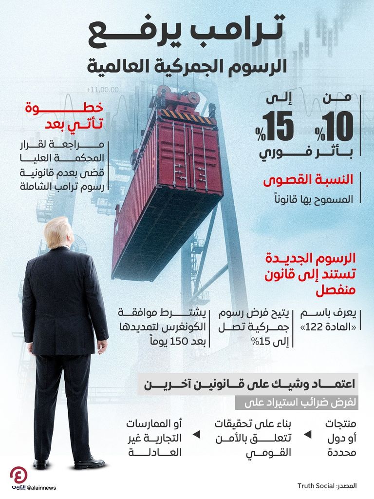 ترامب يفتح جبهة تجارية جديدة.. رسوم جمركية تقترب من 60 اقتصادا - صورة 3