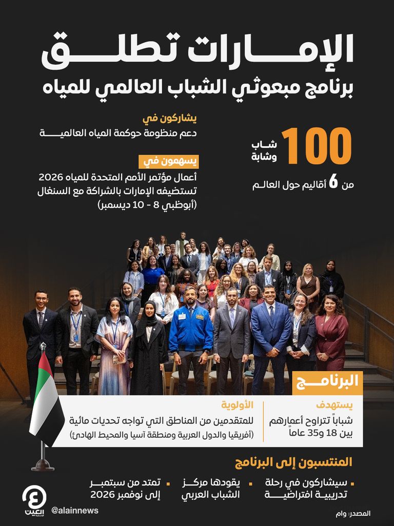 من 6 أقاليم.. الإمارات تطلق &laquo;برنامج مبعوثي الشباب العالمي للمياه&raquo; - صورة 1