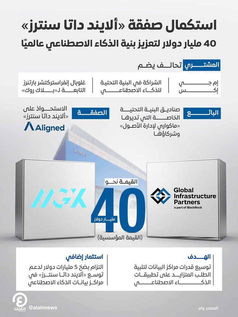 صفقة بـ40 مليار دولار.. تحالف &laquo;إم جي إكس&raquo; يستكمل الاستحواذ على &laquo;ألايند داتا سنترز&raquo; - صورة 1