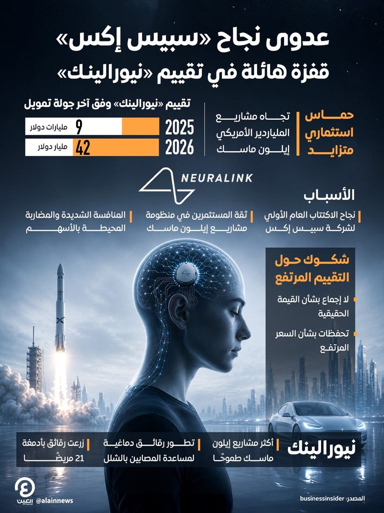 عدوى نجاح &laquo;سبيس إكس&raquo;.. تقييم &laquo;نيورالينك&raquo; لإيلون ماسك يرتفع من 9 إلى 42 مليار دولار - صورة 1