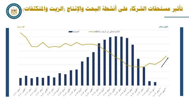 إنتاج قياسي.. مصر تبني قوة نفطية تتجاوز تأمين السوق المحلي - صورة 2