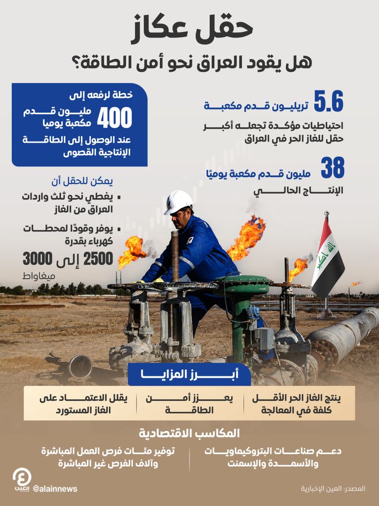 حقل عكاز.. رهان العراق لتعزيز أمن الطاقة وتقليل الاعتماد على الغاز المستورد - صورة 1
