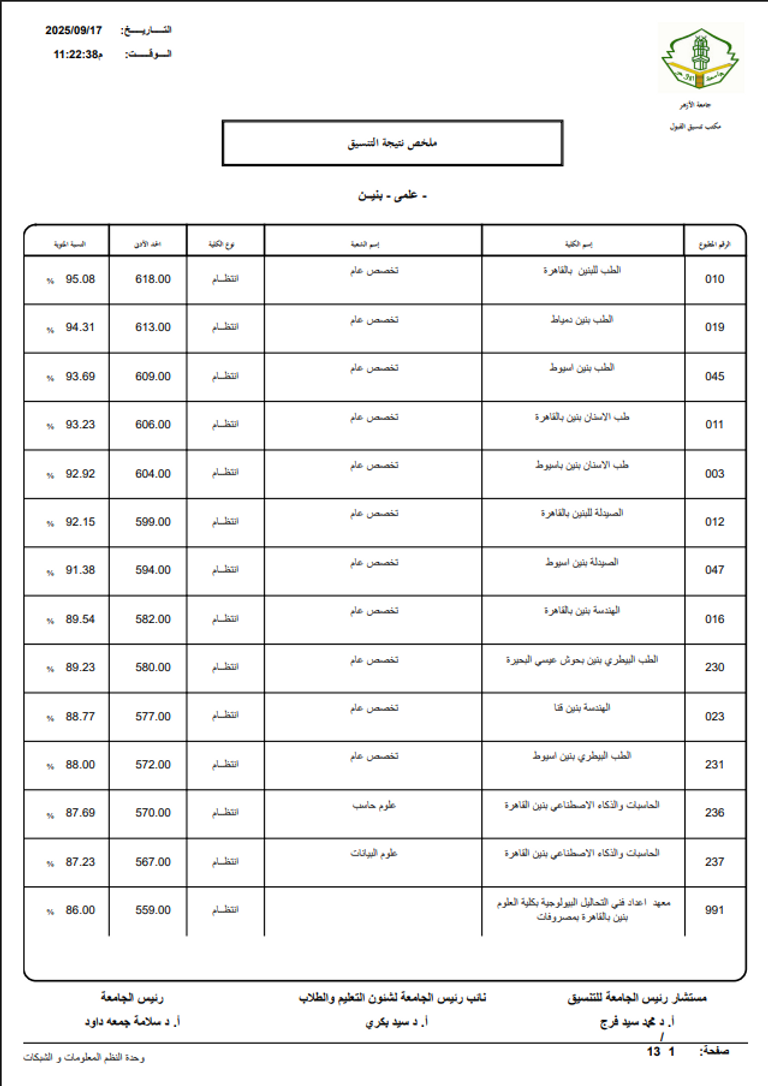 مؤشرات تنسيق جامعة الأزهر 2026 علمي بنين.. الحد الأدنى 2025 بالدرجات والنسبة المئوية - صورة 1