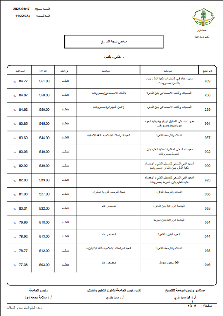 مؤشرات تنسيق جامعة الأزهر 2026 علمي بنين.. الحد الأدنى 2025 بالدرجات والنسبة المئوية - صورة 2