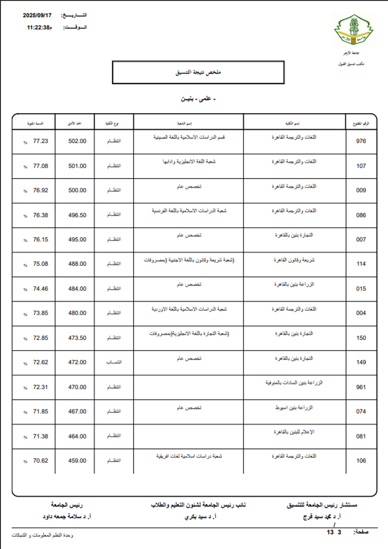 مؤشرات تنسيق جامعة الأزهر 2026 علمي بنين.. الحد الأدنى 2025 بالدرجات والنسبة المئوية - صورة 3